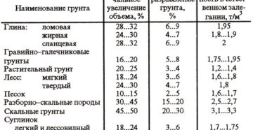 Коэффициент разрыхления снега при погрузке