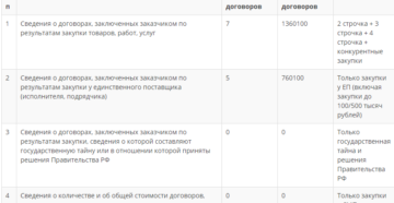 Как заполнять форму годового отчета у смп по 223 фз