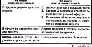 Акцепт оферты какие проводки сделать