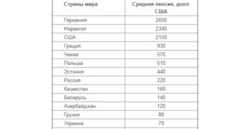 Средняя пенсия в европе