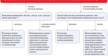 Если физлицо заключило агентский договор кто платит ндфл Если физлицо заключило агентский договор кто платит ндфл