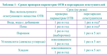 В какие сроки подлежат перезарядке углекислотные огнетушители В какие сроки подлежат перезарядке углекислотные огнетушители