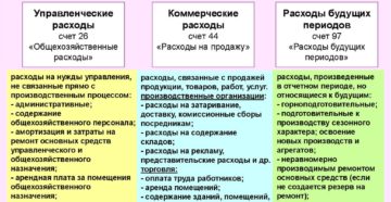 Какой счет по коммерческим и управленческим расходам Какой счет по коммерческим и управленческим расходам