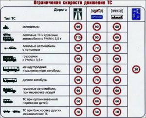 Какая максимальная разрешенная скорость грузового транспорта по мкад