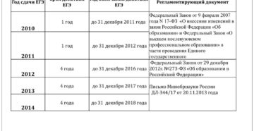 Срок действия егэ 2015 года