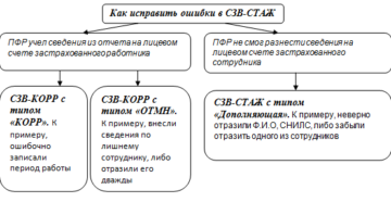 Код результата 30 в сзв корр как исправить Код результата 30 в сзв корр как исправить