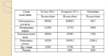 Как рассчитать себестоимость услуг