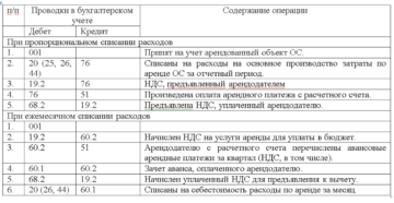 Сдача в аренду части нежилого помещения ооо проводки у арендодателя